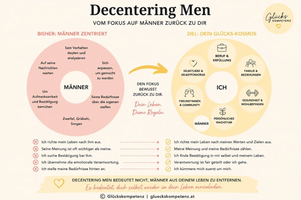 Decentering Men: Grafik vom Fokus auf Männer hin zum Fokus auf eigene Ziele, Freundschaften und Bedürfnisse.